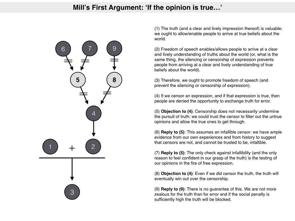 Philosophical Disquisitions: Mill's Argument for Free Speech: A Guide